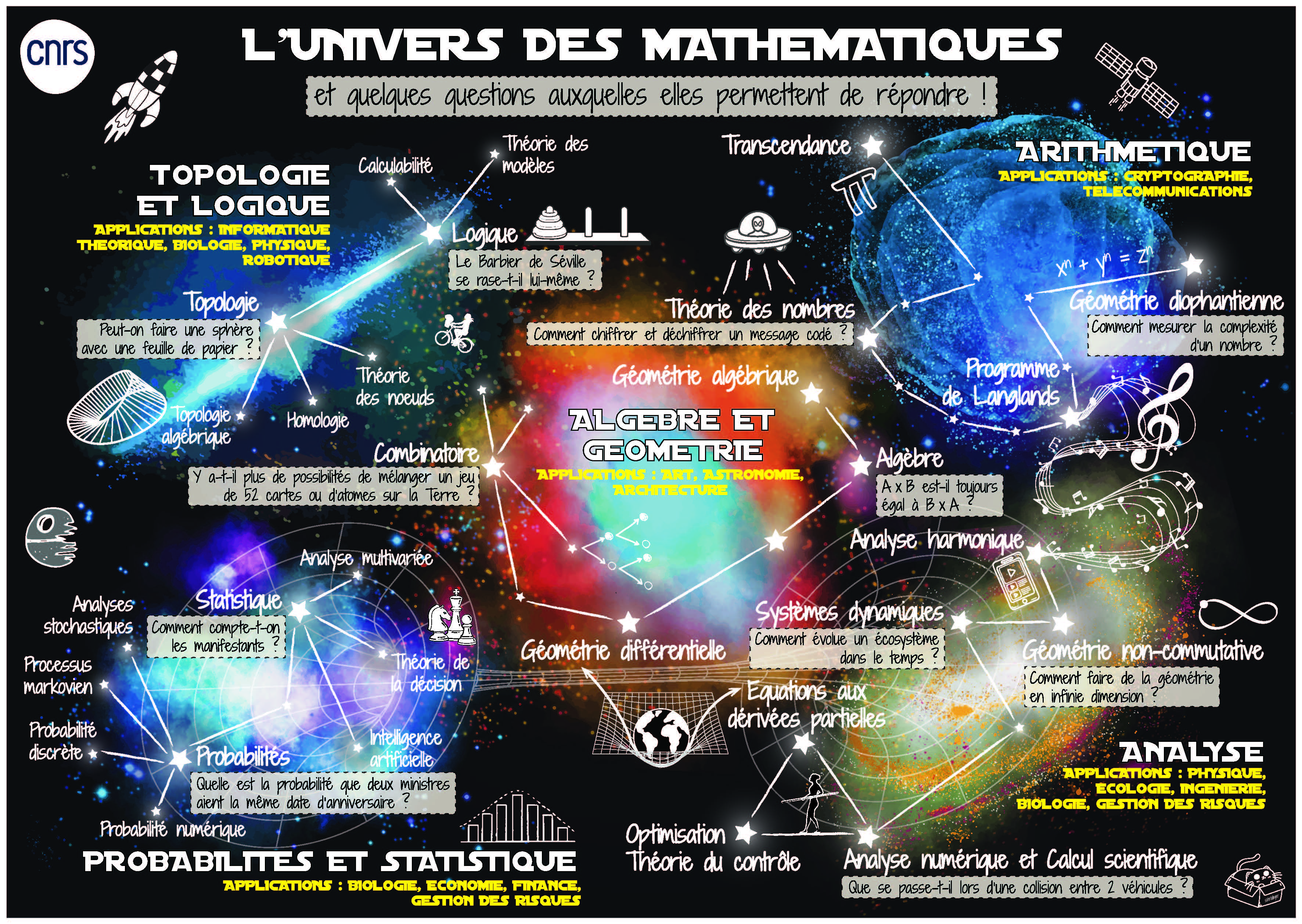 L'univers des mathématiques